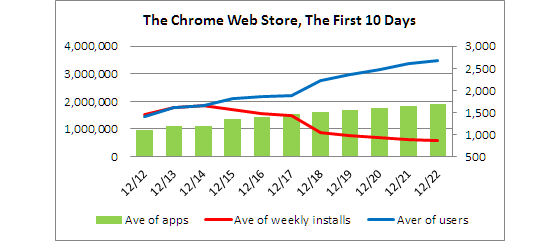 ChromeWebStoreFirst10Days